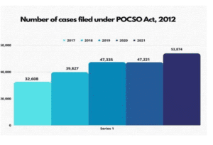 Number of cases filed under POCSO Act, 2012