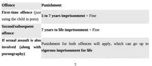 Punishment for the Use of Child for Pornographic Purposes