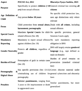 POCSO Act vs. BNS